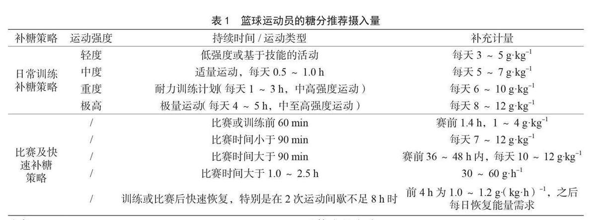 为什么篮球球员要注重营养补充